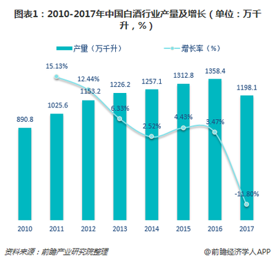 2018年中国高端白酒市场分析 消费需求回暖、竞争格局稳定