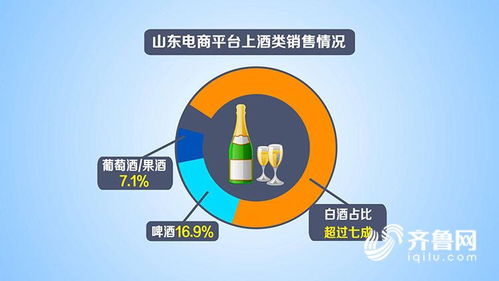 年货销售额山东居全国第7 酒类中白酒卖得最火